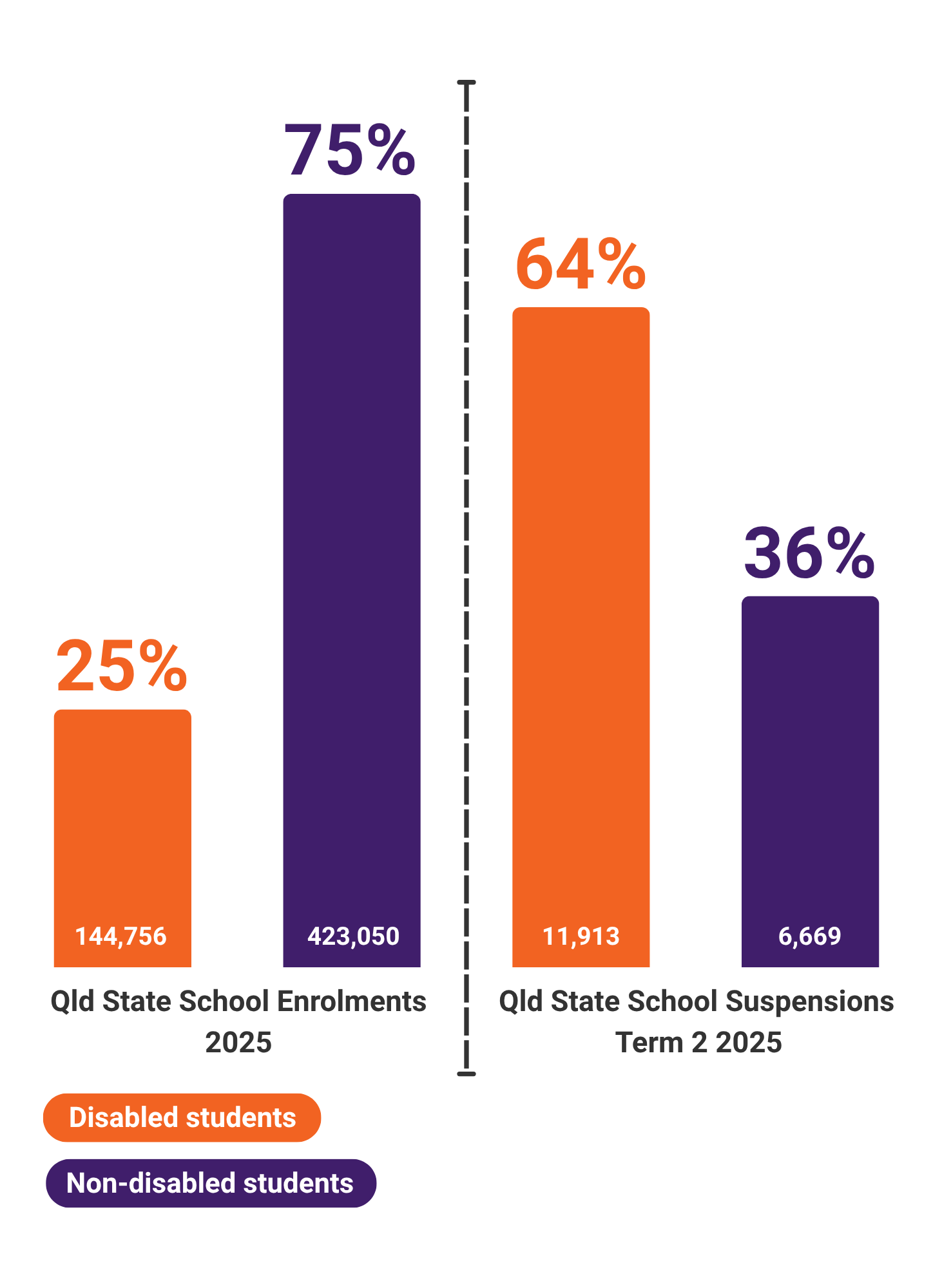 Two vertical bar graphs side by side. Graph on left is Qld State School Enrolments 2025. Disabled students were 25 percent, with 144,756 enrolments. Non-disabled students were 75 percent, with 423,050 enrolments. Graph on right is Qld State School Suspensions Term 2 2025. Disabled students accounted for 64 percent, with 11,913 suspensions. Non-disabled students accounted for 36 percent, with 6,669 suspensions. Disabled students are shown in orange. Non-disabled students are shown in purple