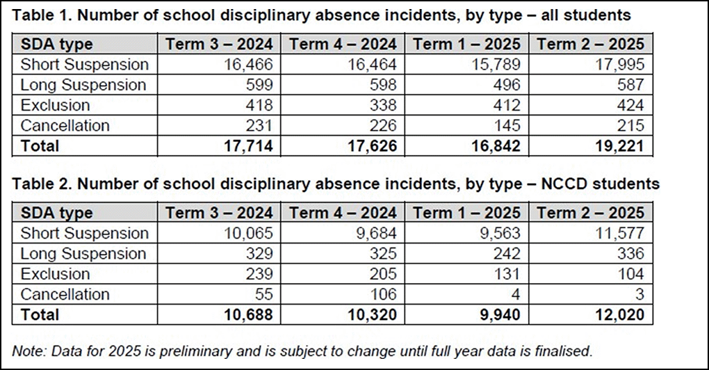 Table 1 Number of school disciplinary absence incidents, by type for all students.
Short Suspensions Term 3 2024 were 16,466, Term 4 2024 were 16,464, Term 1 2025 were 15,789, Term 2 2025 were 17,995. Long Suspensions Term 3 2024 were 599, Term 4 2024 were 598, Term 1 2025 were 496, Term 2 2025 were 587. Exclusions Term 3 2024 were 418, Term 4 2024 were 338, Term 1 2025 were 412, Term 2 2025 were 424. Cancellations Term 3 2024 were 231, Term 4 2024 were 226, Term 1 2025 were 145, Term 2 2025 were 215. Total incidents Term 3 2024 were 17,714, Term 4 2024 were 17,626, Term 1 2025 were 16,842, Term 2 2025 were 19,221. Table 2 Number of school disciplinary absence incidents, by type for NCCD disabled students. Short Suspensions Term 3 2024 were 10,065, Term 4 2024 were 9,684, Term 1 2025 were 9,563, Term 2 2025 were 11,577. Long Suspensions Term 3 2024 were 329, Term 4 2024 were 325, Term 1 2025 were 242, Term 2 2025 were 336. Exclusions Term 3 2024 were 239, Term 4 2024 were 205, Term 1 2025 were 131, Term 2 2025 were 104. Cancellations Term 3 2024 were 55, Term 4 2024 were 106, Term 1 2025 were 4, Term 2 2025 were 3. Total incidents Term 3 2024 were 10,688, Term 4 2024 were 10,320, Term 1 2025 were 9,940, Term 2 2025 were 12,020. Note Data for 2025 is preliminary and is subject to change until full year data is finalised.